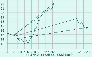 Courbe de l'humidex pour Luxembourg (Lux)