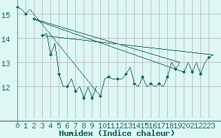 Courbe de l'humidex pour Platform K14-fa-1c Sea