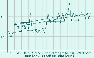 Courbe de l'humidex pour Platform K13-A