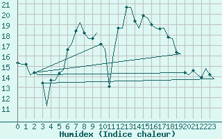 Courbe de l'humidex pour Rotterdam Airport Zestienhoven