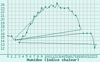 Courbe de l'humidex pour Vilnius