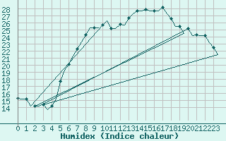 Courbe de l'humidex pour Zagreb / Pleso