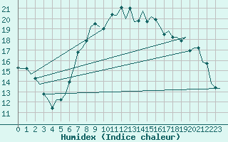 Courbe de l'humidex pour Oostende (Be)