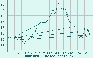 Courbe de l'humidex pour Torino / Caselle