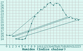 Courbe de l'humidex pour Oostende (Be)