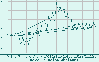 Courbe de l'humidex pour Barcelona / Aeropuerto