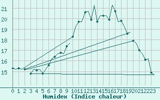 Courbe de l'humidex pour Dublin (Ir)