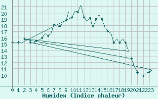 Courbe de l'humidex pour Amsterdam Airport Schiphol