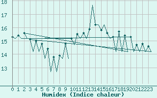 Courbe de l'humidex pour Lugano (Sw)