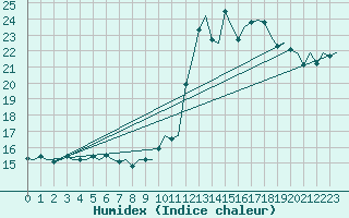 Courbe de l'humidex pour Castres-Mazamet (81)