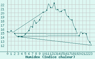 Courbe de l'humidex pour Leipzig-Schkeuditz