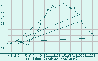 Courbe de l'humidex pour Bardenas Reales