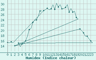 Courbe de l'humidex pour Augsburg