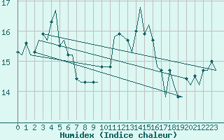 Courbe de l'humidex pour Platform K14-fa-1c Sea