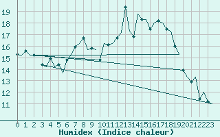 Courbe de l'humidex pour Genve (Sw)