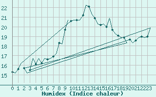 Courbe de l'humidex pour De Kooy