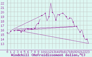 Courbe du refroidissement olien pour Woensdrecht