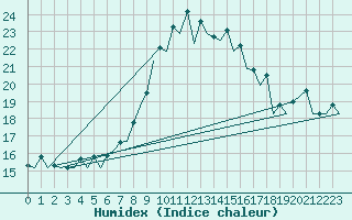 Courbe de l'humidex pour San Sebastian (Esp)