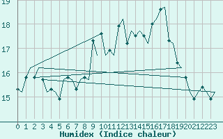 Courbe de l'humidex pour De Kooy