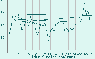 Courbe de l'humidex pour Platform K14-fa-1c Sea