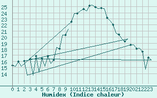 Courbe de l'humidex pour Huesca (Esp)