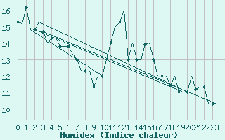 Courbe de l'humidex pour Cagliari / Elmas