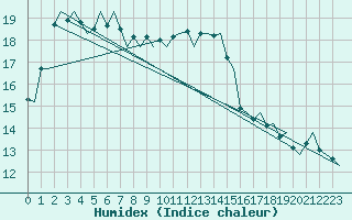 Courbe de l'humidex pour Platform A12-cpp Sea