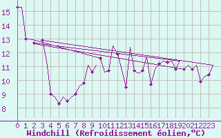 Courbe du refroidissement olien pour Ingolstadt