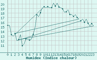 Courbe de l'humidex pour Erfurt-Bindersleben