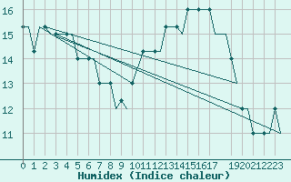 Courbe de l'humidex pour Humberside