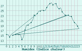 Courbe de l'humidex pour Madrid / Cuatro Vientos