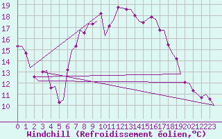 Courbe du refroidissement olien pour Rotterdam Airport Zestienhoven