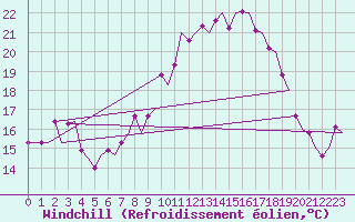 Courbe du refroidissement olien pour Maastricht / Zuid Limburg (PB)