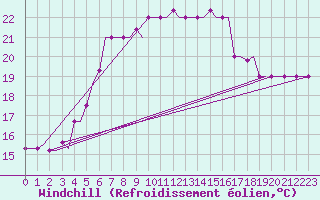 Courbe du refroidissement olien pour Kos Airport