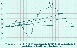 Courbe de l'humidex pour Algeciras