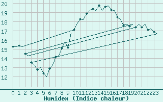 Courbe de l'humidex pour Vlieland