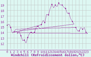 Courbe du refroidissement olien pour Luxembourg (Lux)