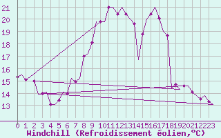 Courbe du refroidissement olien pour Groningen Airport Eelde