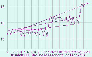 Courbe du refroidissement olien pour Platforme D15-fa-1 Sea