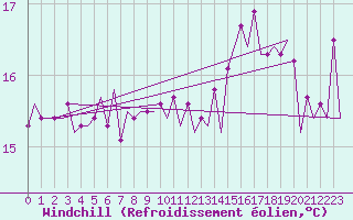 Courbe du refroidissement olien pour Platform K14-fa-1c Sea