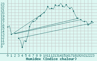Courbe de l'humidex pour Milano / Malpensa