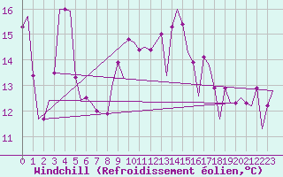 Courbe du refroidissement olien pour Roma Fiumicino