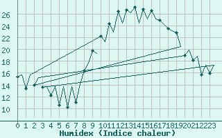 Courbe de l'humidex pour Santander / Parayas