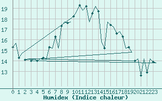 Courbe de l'humidex pour Jersey (UK)