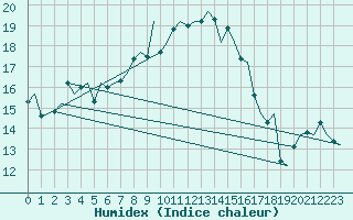 Courbe de l'humidex pour Vlieland