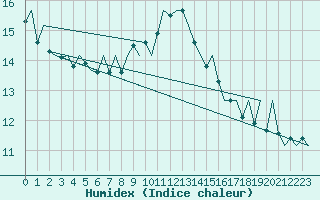 Courbe de l'humidex pour Gerona (Esp)