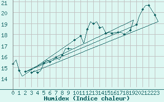 Courbe de l'humidex pour Platform Hoorn-a Sea