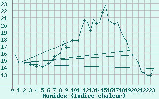 Courbe de l'humidex pour Schaffen (Be)