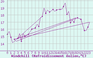 Courbe du refroidissement olien pour Gibraltar (UK)