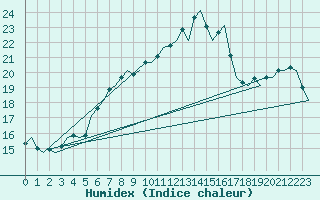 Courbe de l'humidex pour Skelleftea Airport